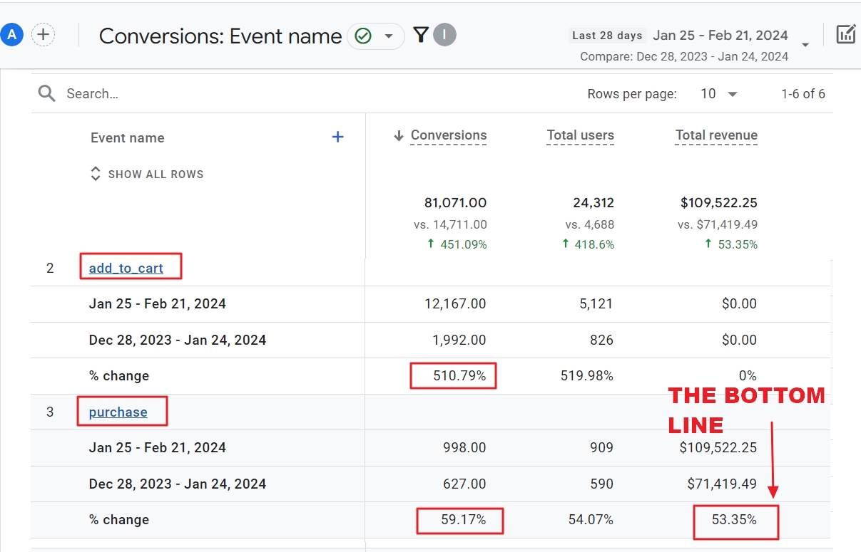 add to cart versus purchase conversion ga4