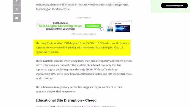 DMG Media data showing CTR dropped from 25.23 percent to 2.79 percent when AI Overviews appeared