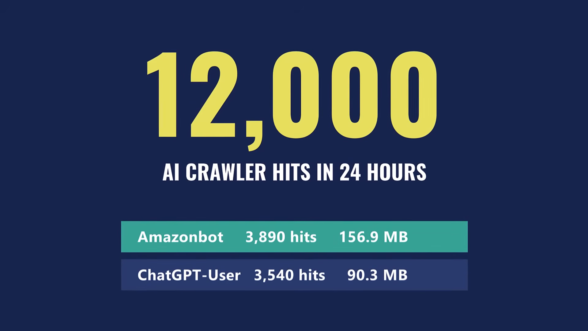 Slide reading 12,000 AI crawler hits in 24 hours, with Amazonbot at 3,890 hits and ChatGPT-User at 3,540 hits