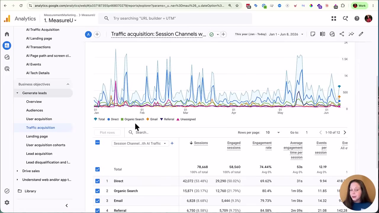 Monthly trend chart of AI traffic sessions in a GA4 Traffic Acquisition report