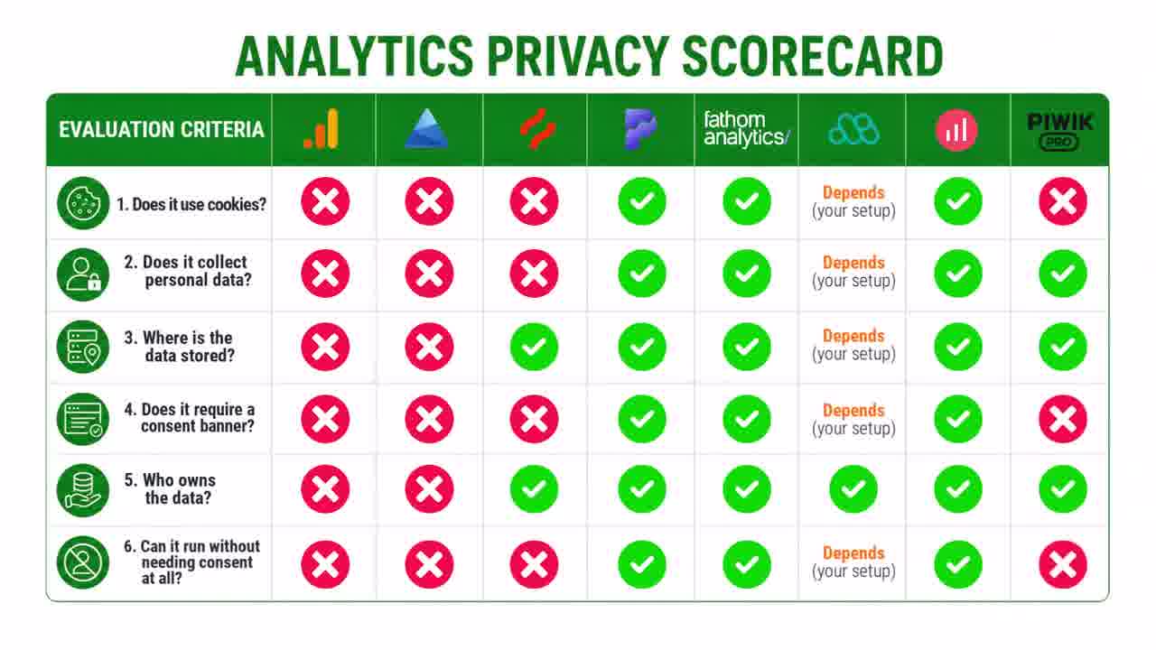 Analytics privacy scorecard rating eight analytics tools against six privacy questions