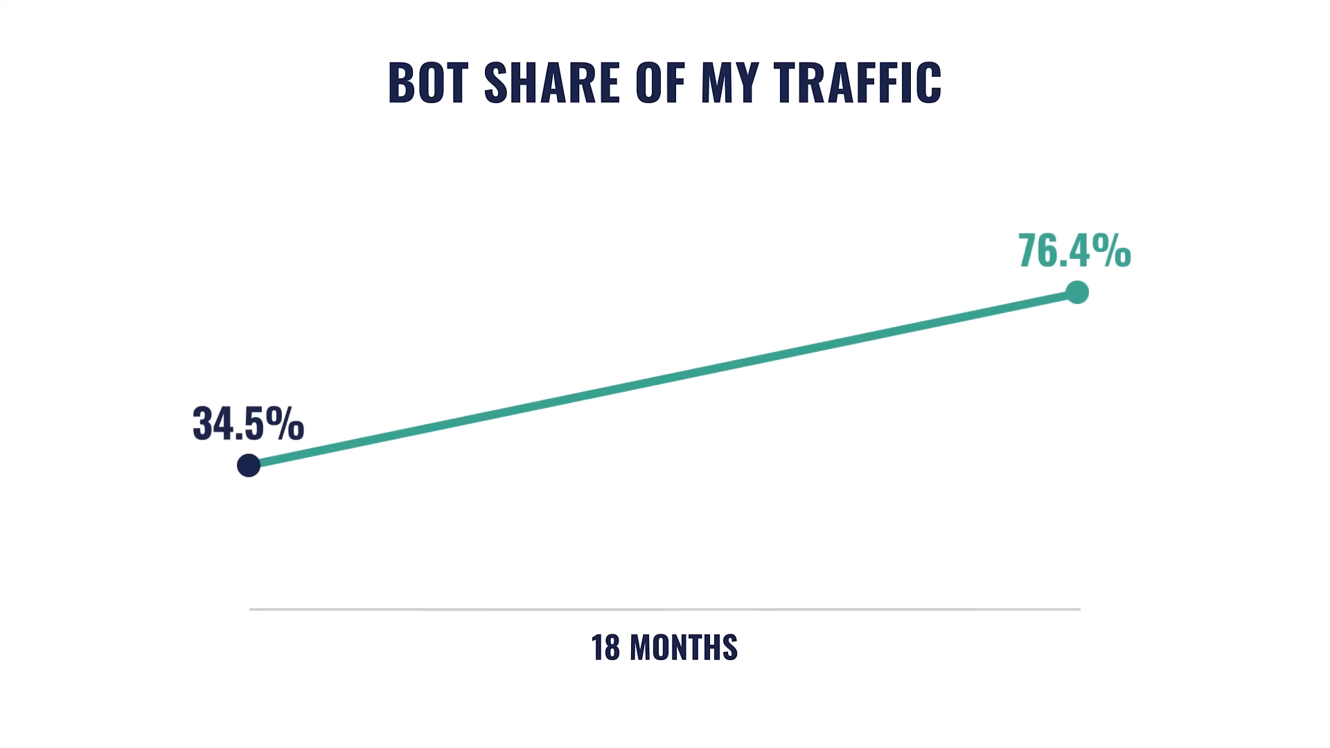 Chart showing bot share of traffic rising from 34.5 percent to 76.4 percent over 18 months