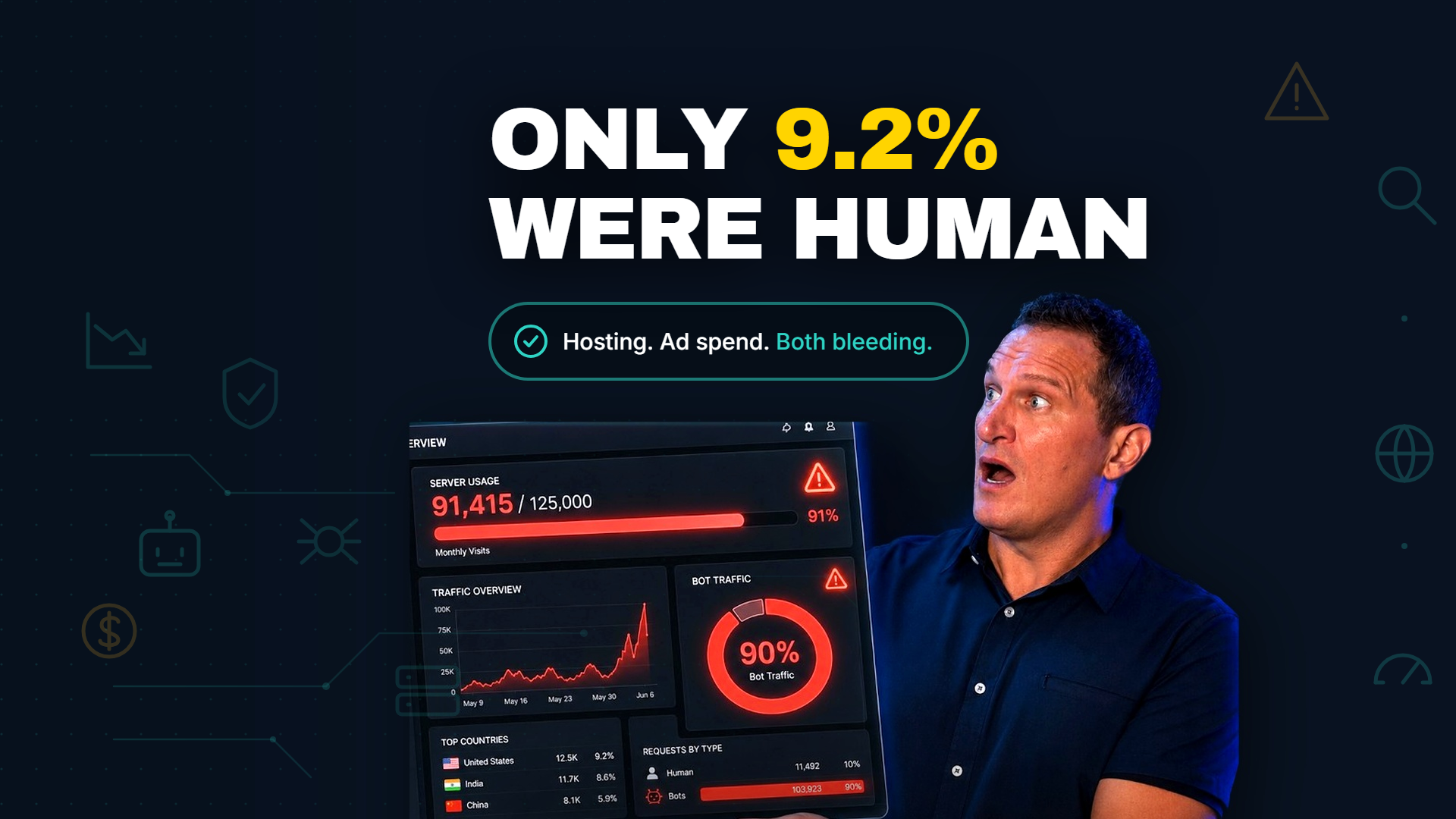 Blog cover reading only 9.2% were human, with Jeff Sauer holding a hosting dashboard showing 91,415 of 125,000 visits and 90% bot traffic