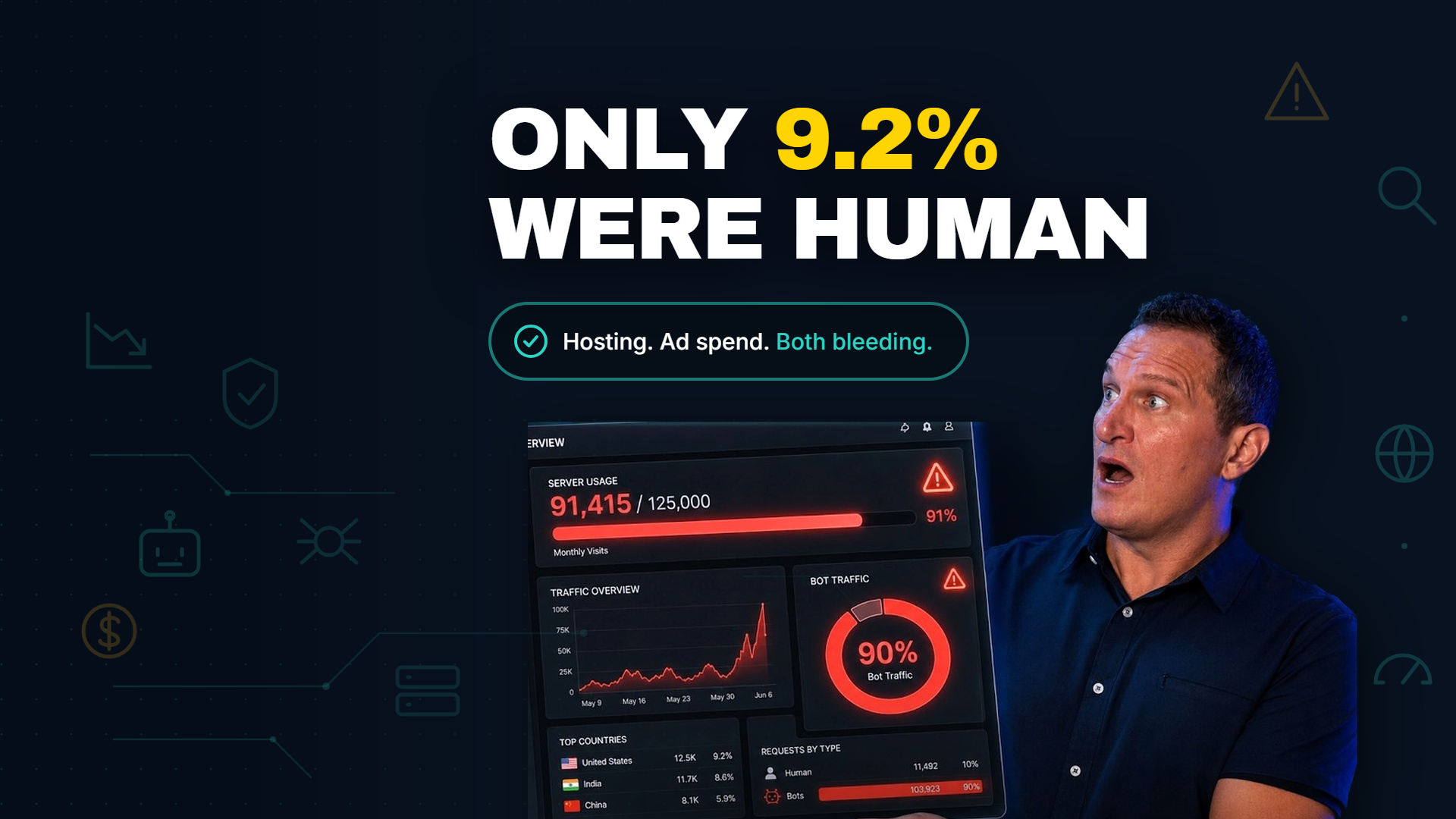Blog cover reading only 9.2% were human, with Jeff Sauer holding a hosting dashboard showing 91,415 of 125,000 visits and 90% bot traffic