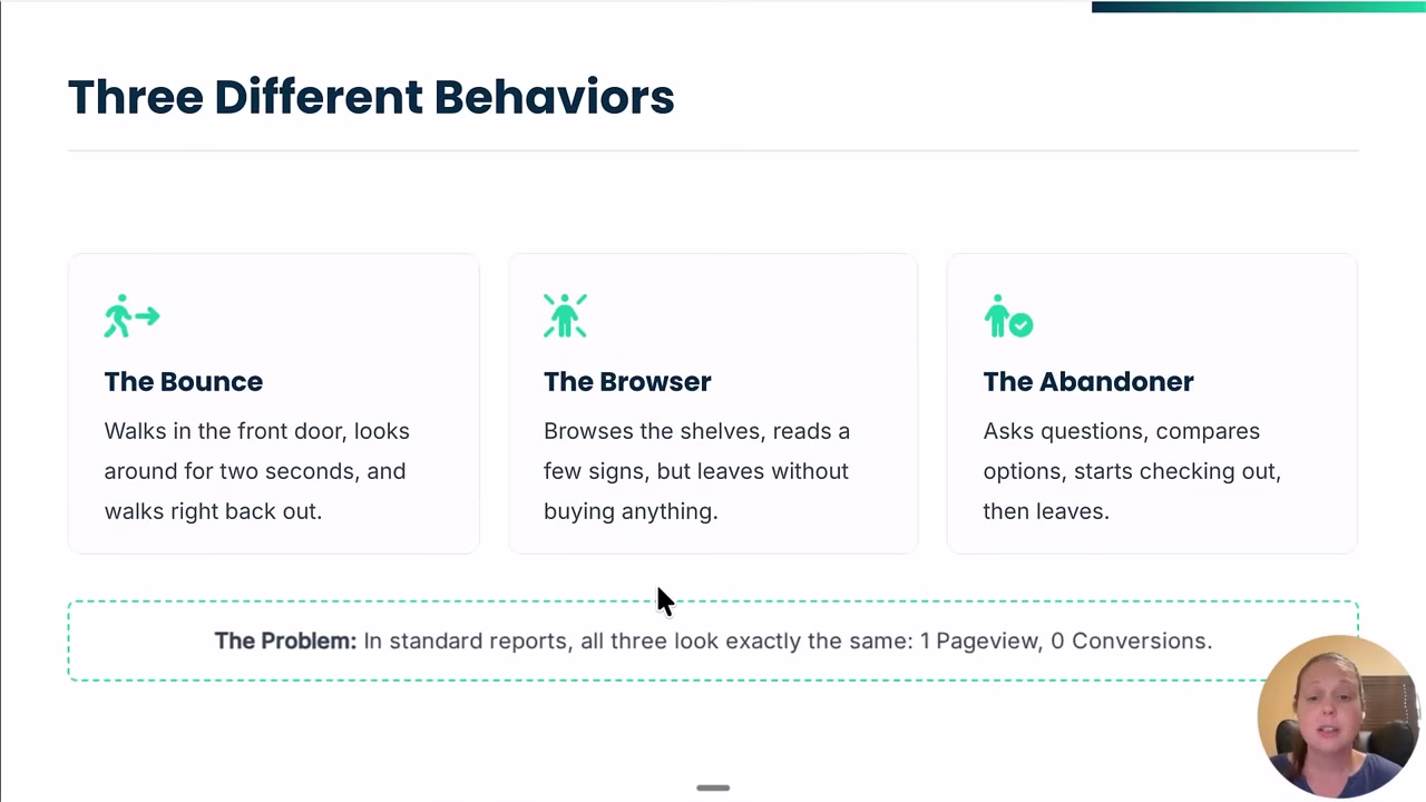 Three visitor behaviors: the bounce, the browser, and the abandoner look identical in standard reports