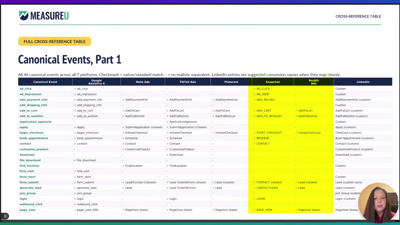 Cross-reference table of canonical event names across GA4, Meta, TikTok and other platforms