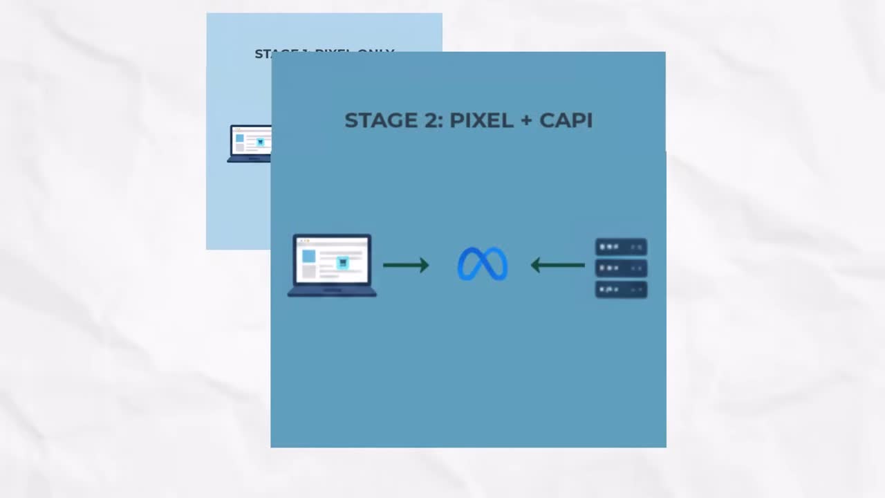 Stage 2: Pixel + CAPI architecture diagram showing browser data flowing to Meta with server-side connection