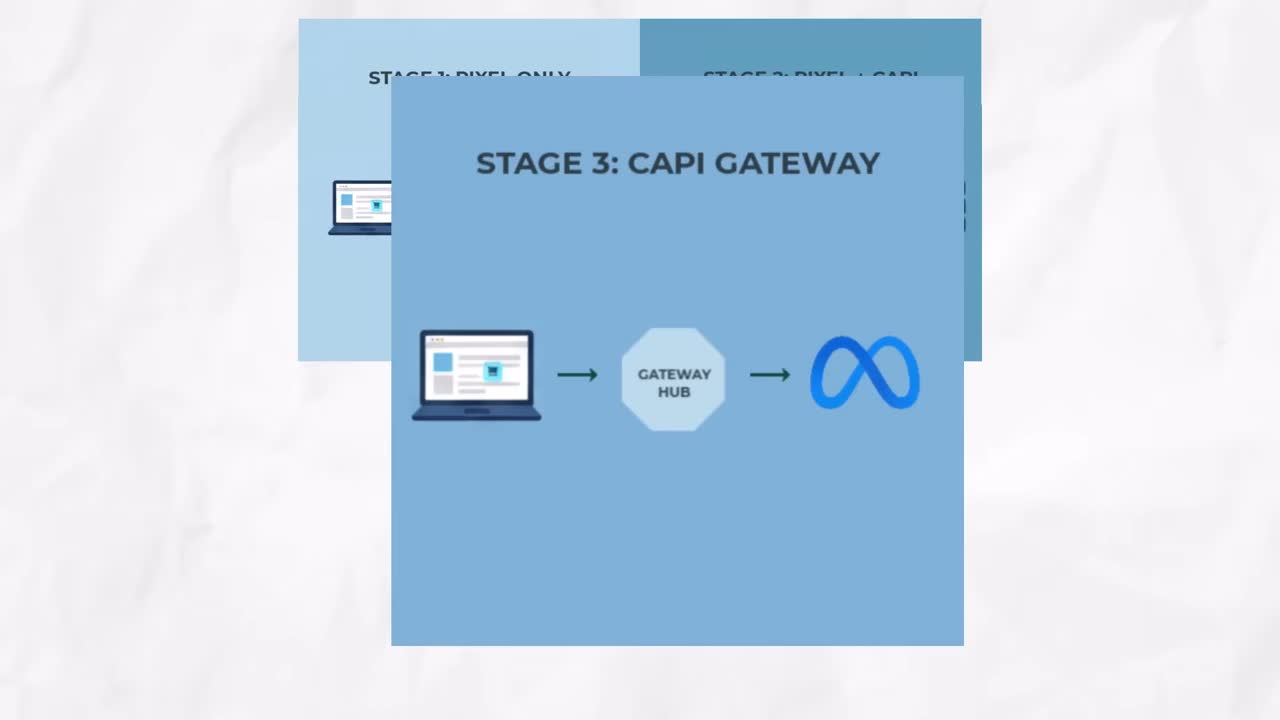 Stage 3: CAPI Gateway diagram showing data flow from website through Gateway Hub to Meta