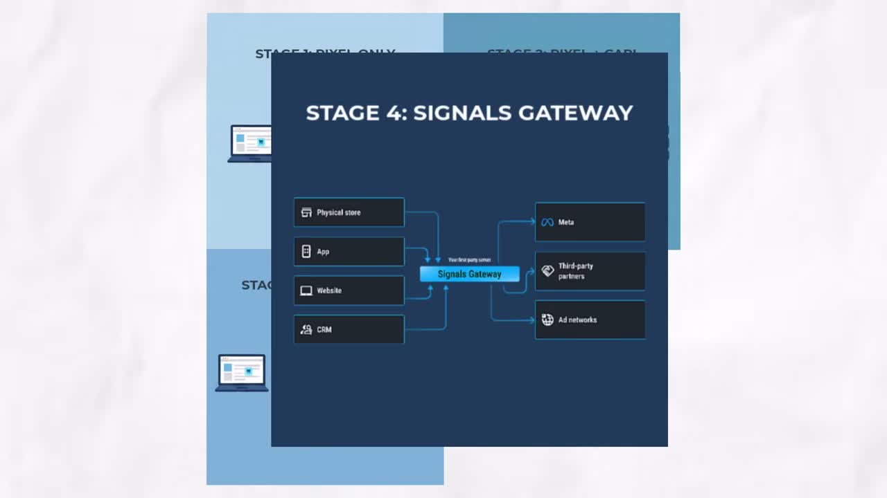 Stage 4: Meta Signals Gateway architecture showing data from Physical Store, App, Website, and CRM flowing through first-party server