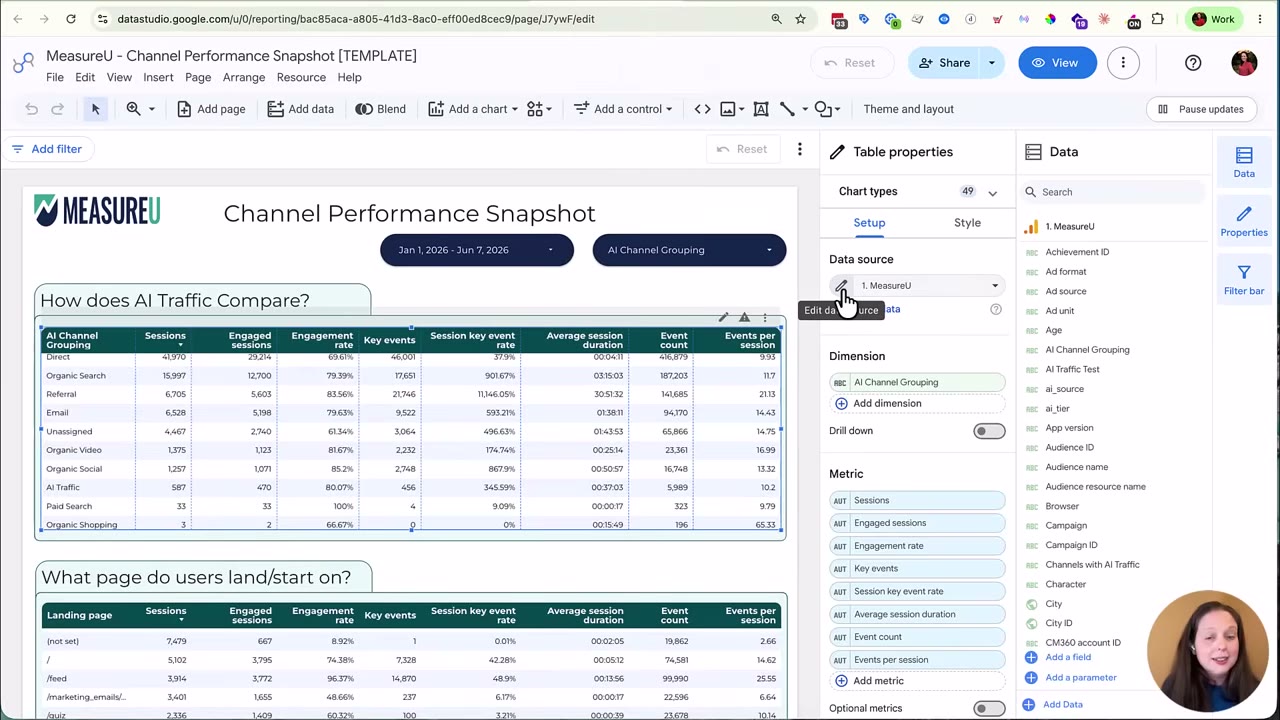 MeasureU Channel Performance Snapshot dashboard comparing AI traffic to other channels