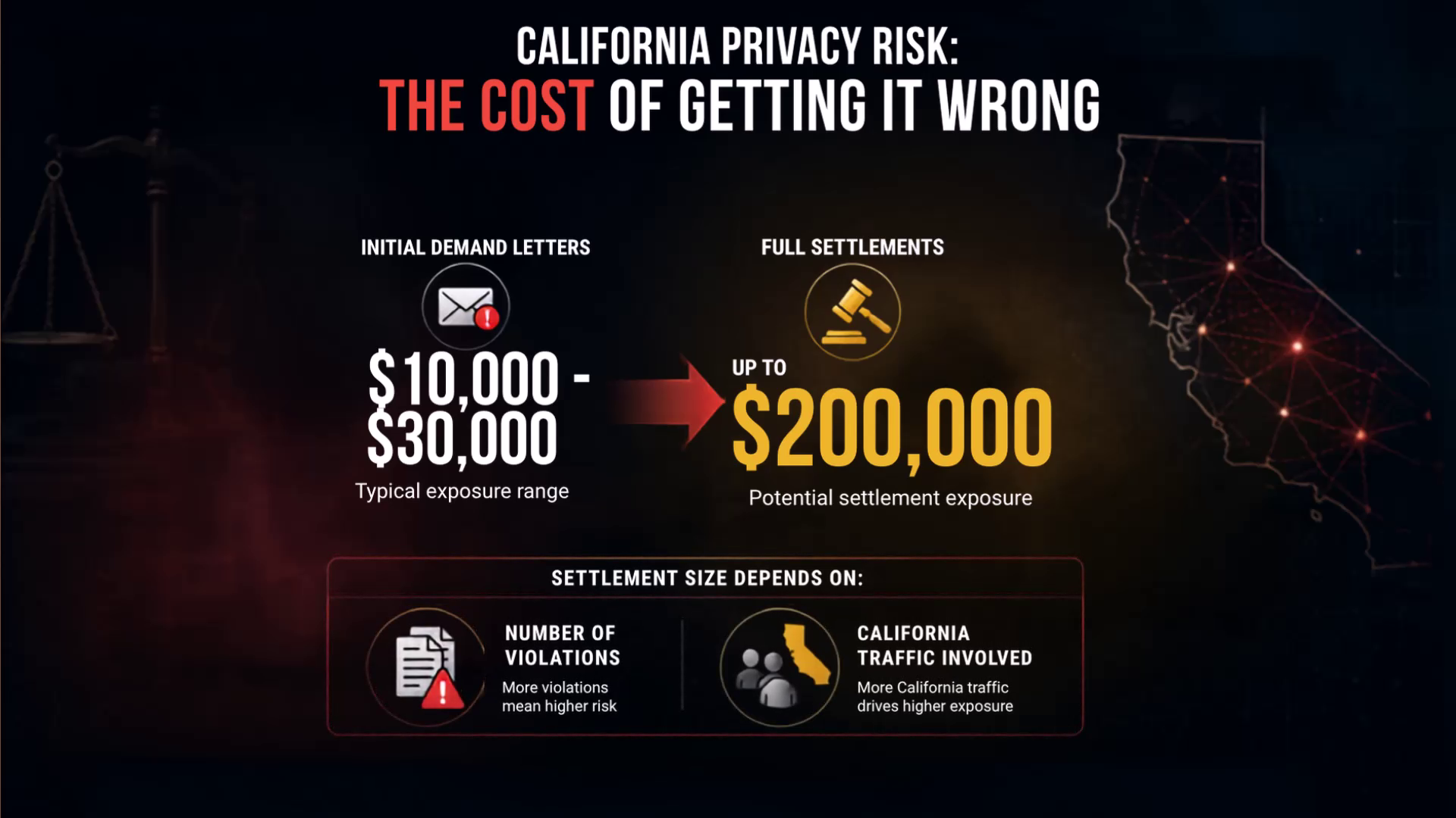 California privacy risk: initial demand letters of $10,000 to $30,000 escalating to settlements up to $200,000
