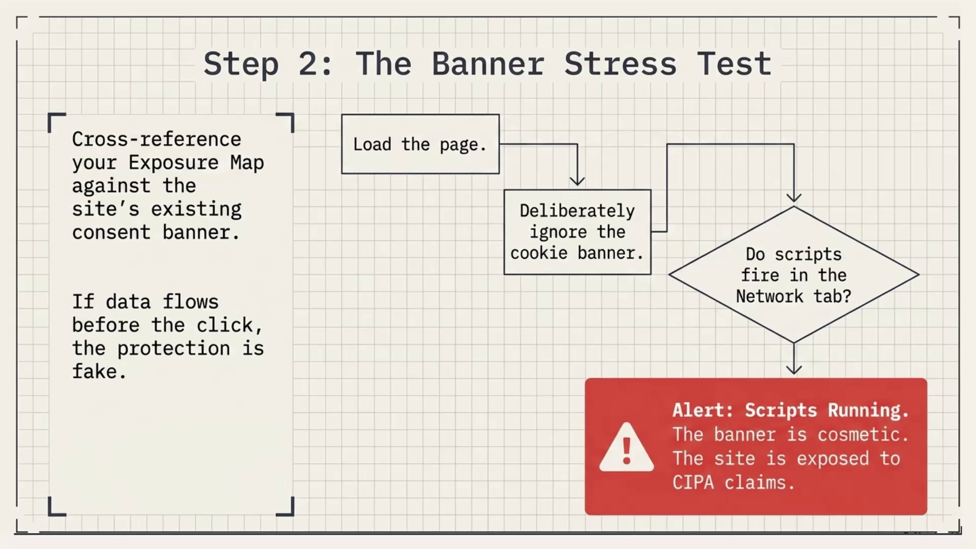 Step 2: the banner stress test flowchart, ending in an alert that the banner is cosmetic and the site is exposed to CIPA claims