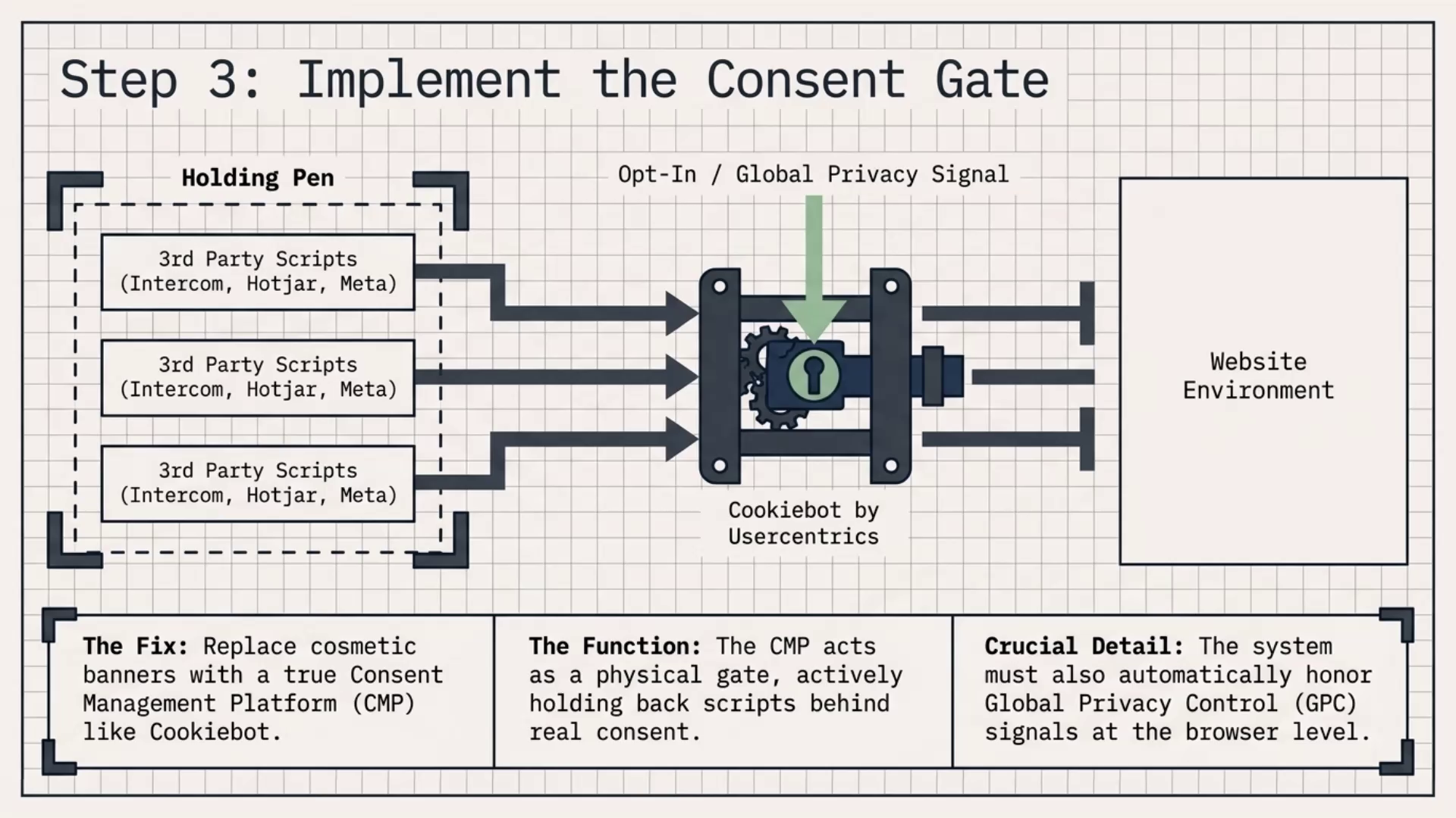 Step 3: implement the consent gate, with a consent management platform holding third-party scripts until real opt-in