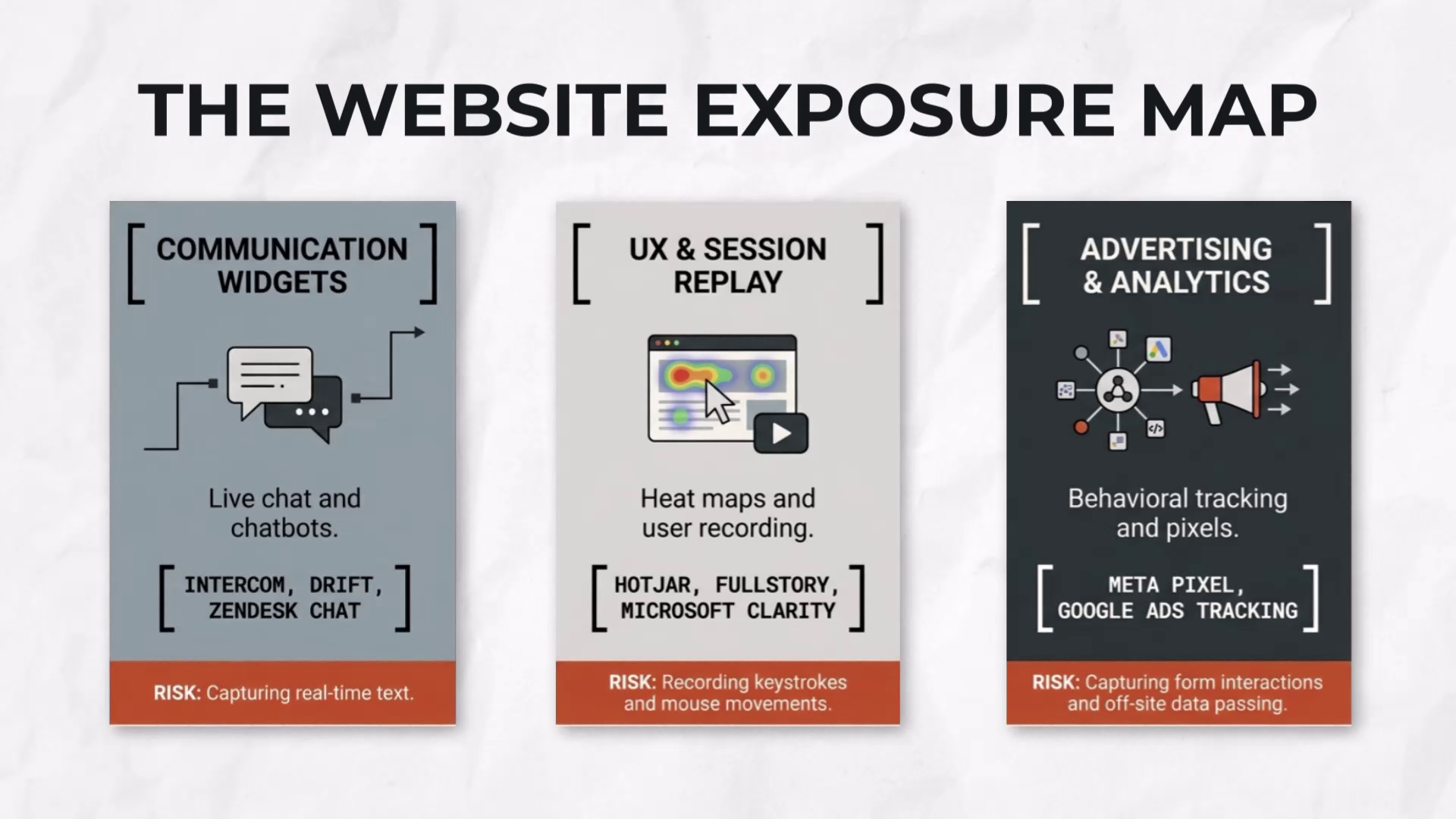 The Website Exposure Map: communication widgets, UX and session replay, and advertising and analytics, each with its CIPA risk