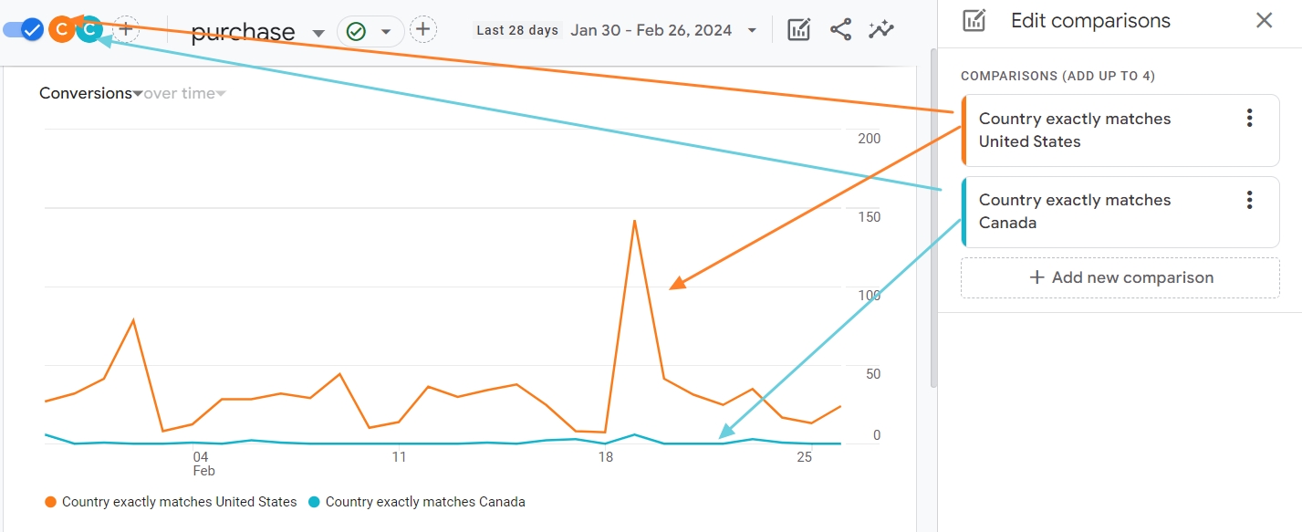 compare purchasers two countries ga4