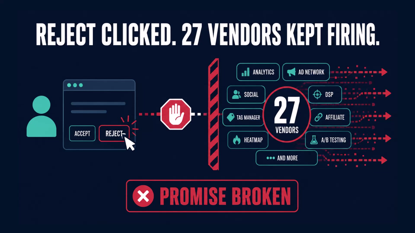 Graphic showing a visitor clicking reject while 27 tracking vendors keep firing, labelled promise broken