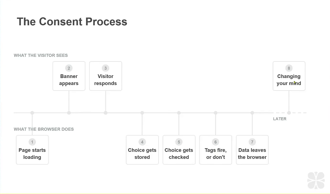 Slide: the consent process, from page starts loading to data leaves the browser