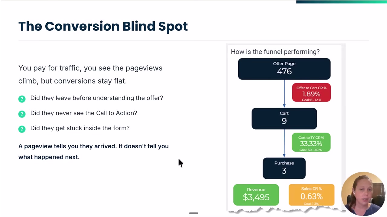 Funnel performance diagram showing pageviews climbing while conversions stay flat