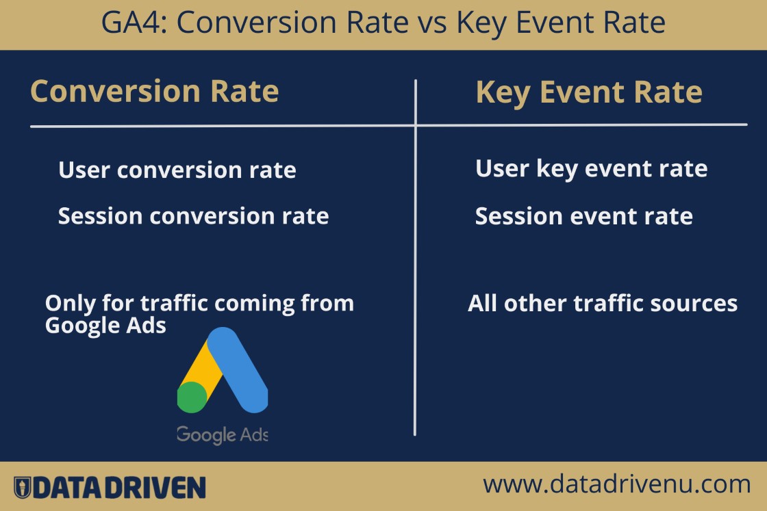 conversion rate versus key event rate google analytics 4