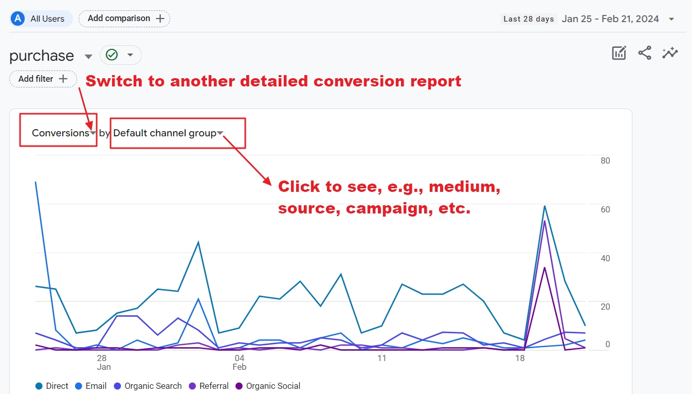 conversion report default channel group ga4