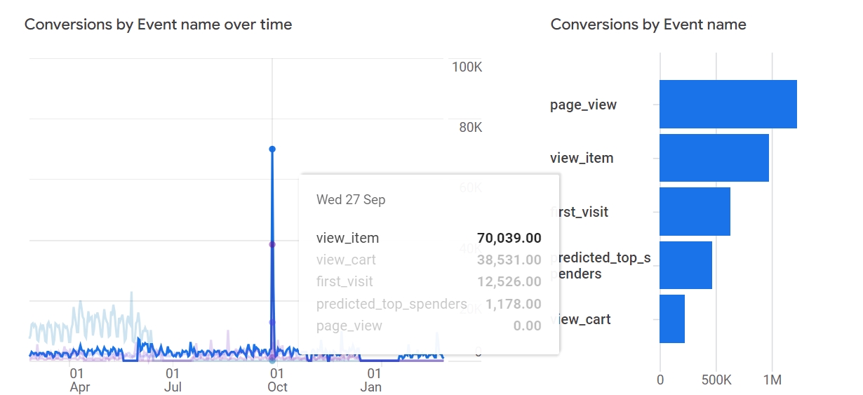 Conversions per event over time ga4