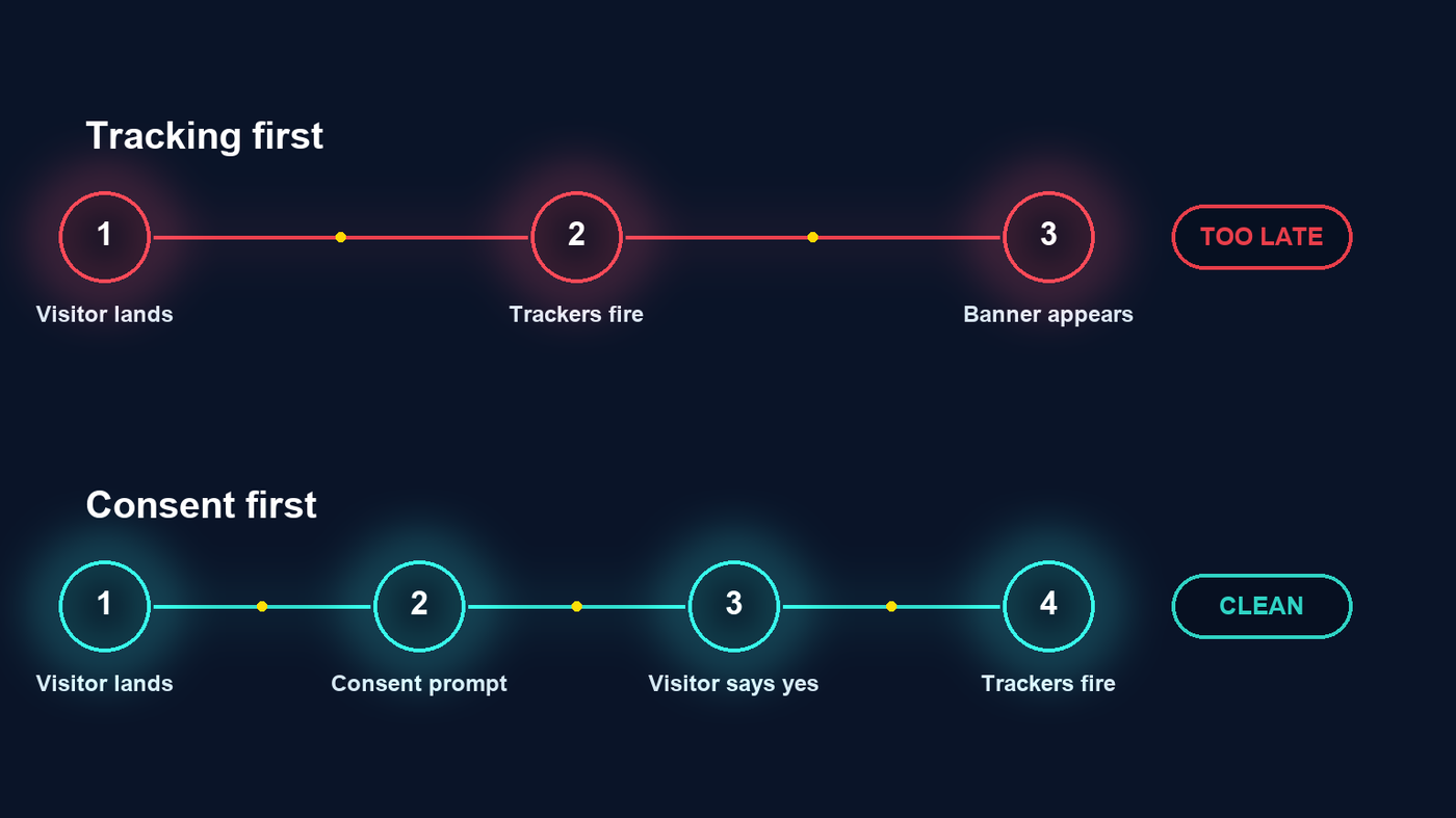 Diagram comparing tracking first, where trackers fire before the banner appears, with consent first, where the visitor is asked before anything fires