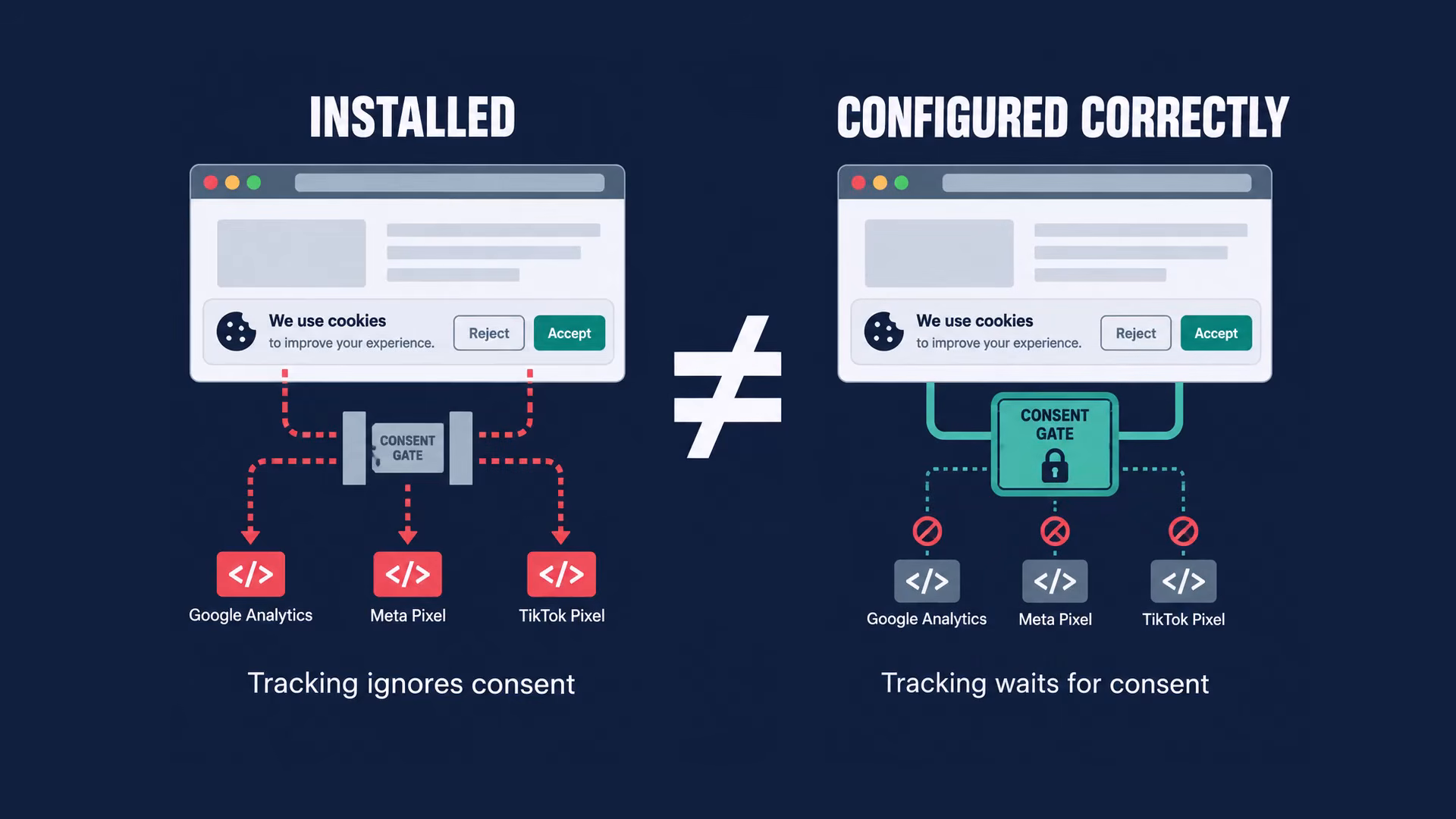 Diagram comparing an installed consent banner where Google Analytics, Meta and TikTok tags ignore consent with a correctly configured one where tracking waits for consent