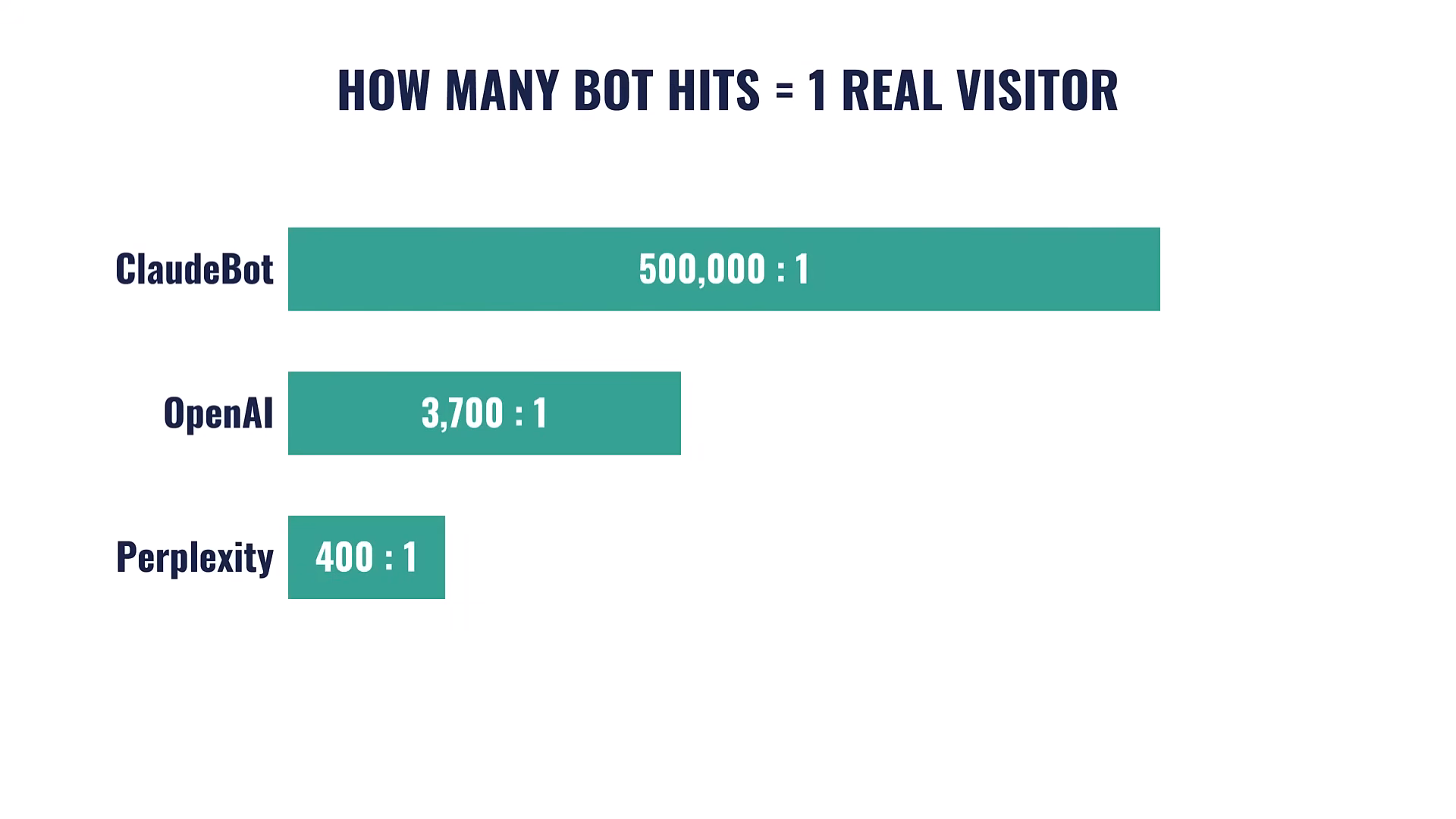 Slide asking how many bot hits equal one real visitor: ClaudeBot 500,000 to 1, OpenAI 3,700 to 1, Perplexity 400 to 1