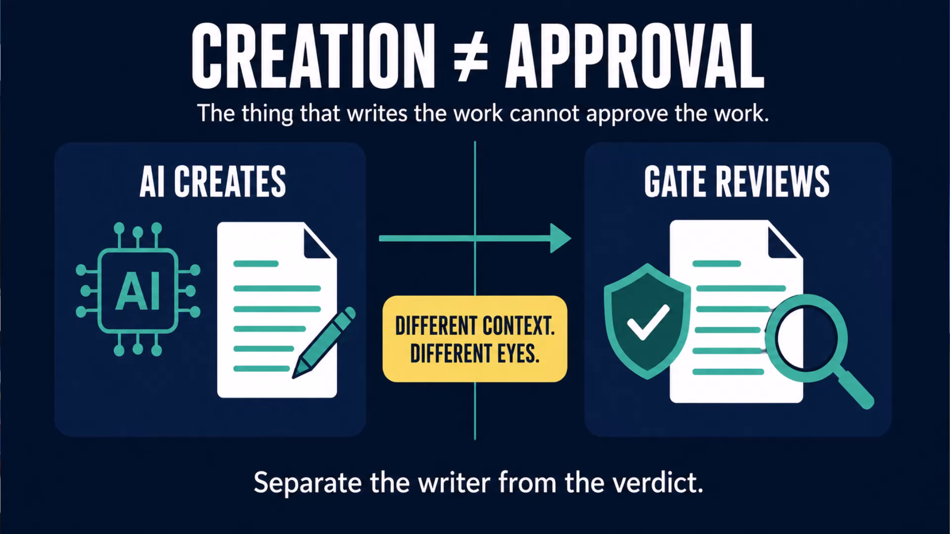 Video slide reading creation does not equal approval, with AI creates on one side and gate reviews on the other
