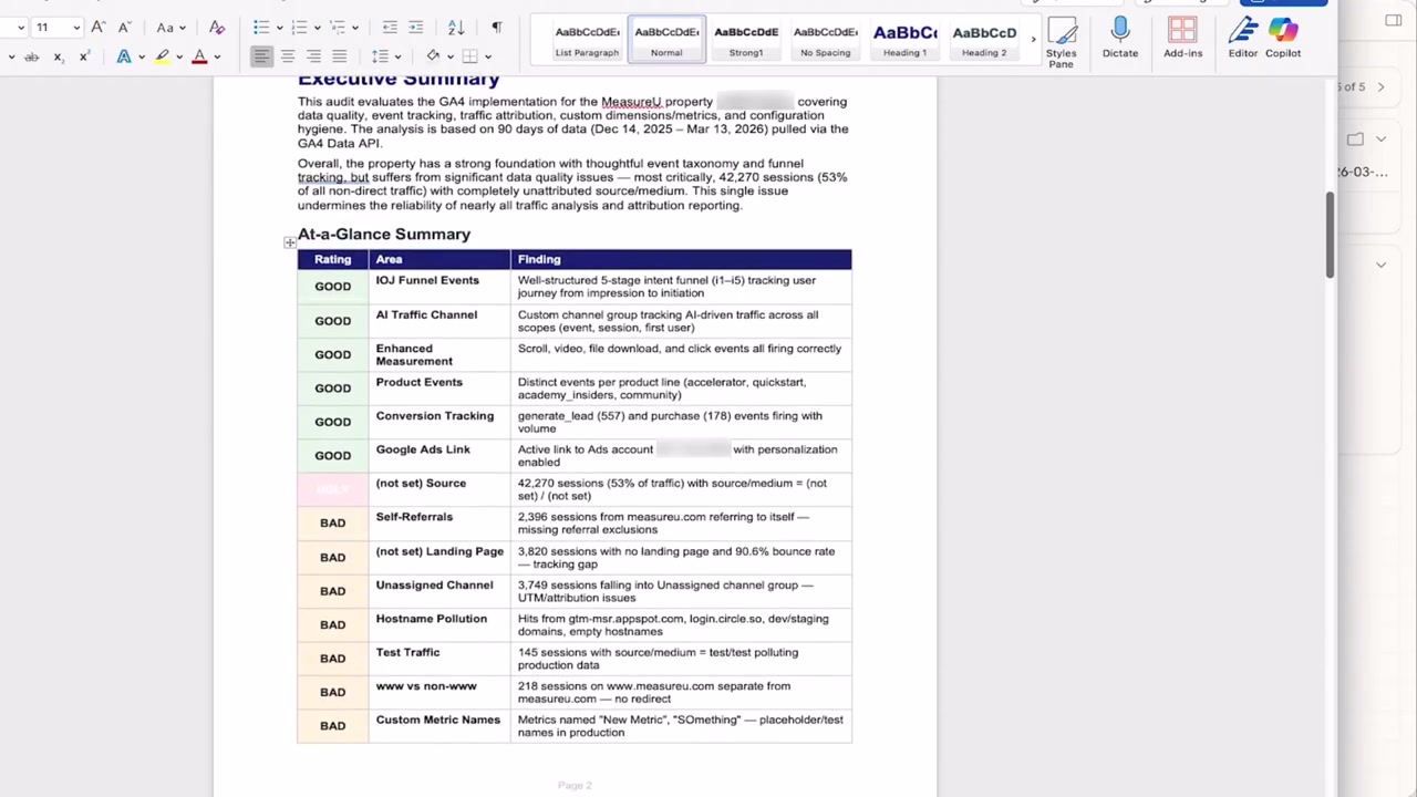 GA4 audit at-a-glance summary table showing GOOD and BAD ratings across areas like AI Traffic Channel, Enhanced Measurement, and data quality issues