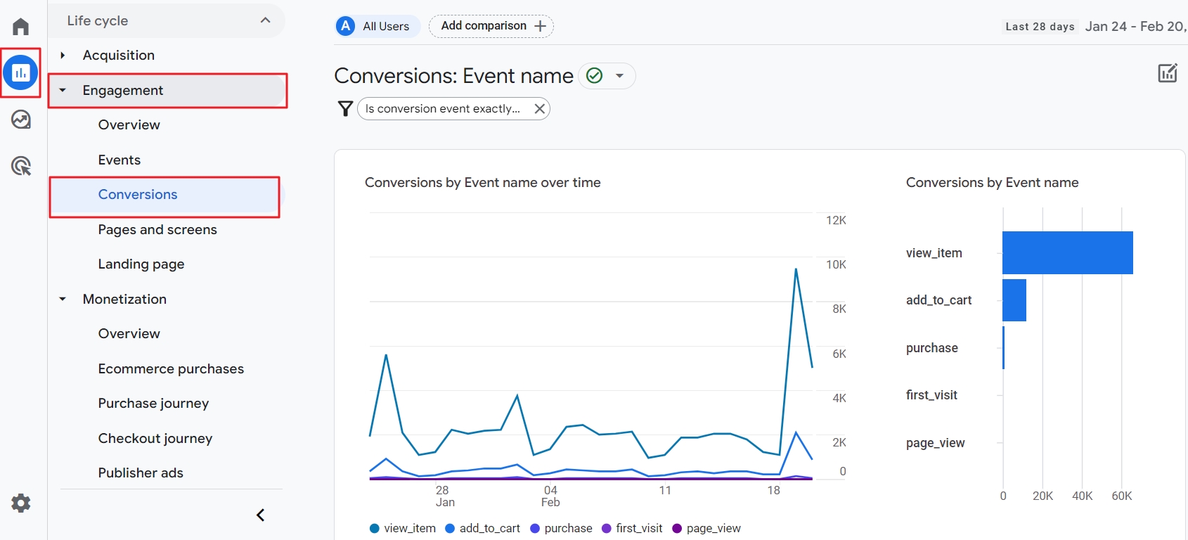 ga4 conversion report