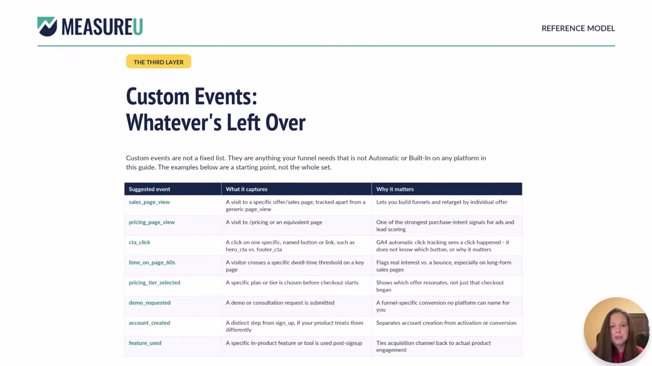 Custom events explained as whatever your funnel needs that is not automatic or built-in