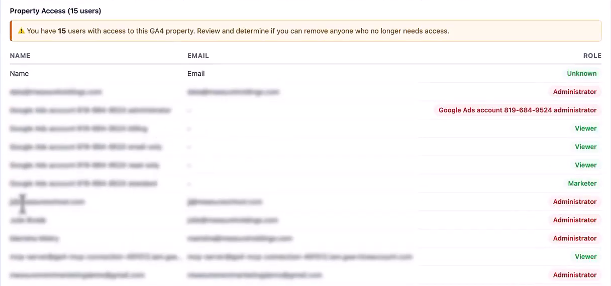 GA4 audit report Property Access section warning that 15 users have access to the property, with names blurred and Administrator roles flagged in red