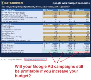 Google Ads increase budget impact on ROI