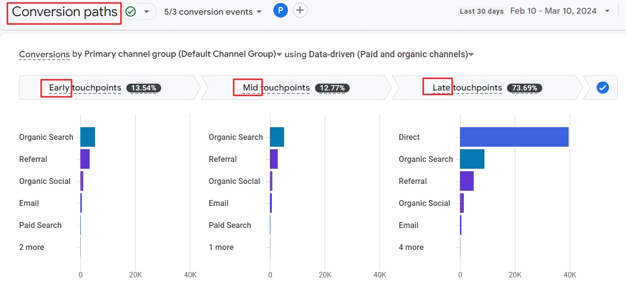 Google analaytics conversion paths touchpoints graph