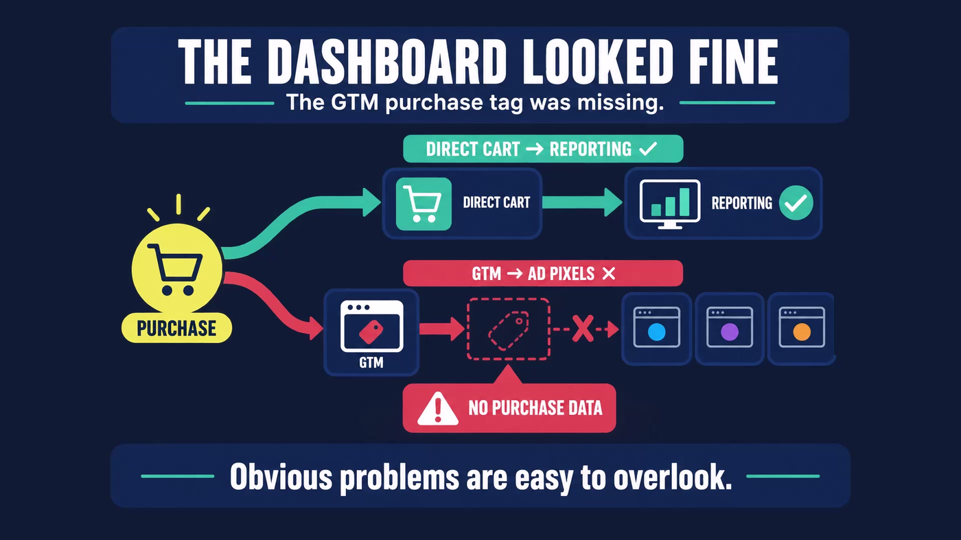 Diagram showing purchase data reaching reporting through the direct cart while the Google Tag Manager path to ad pixels returns no purchase data