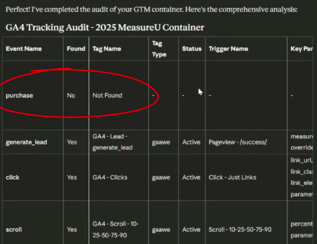 GA4 tracking audit table for the MeasureU container with the purchase event circled in red, marked Found: No and Tag Name: Not Found
