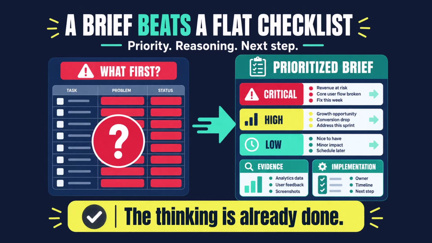 Comparison graphic contrasting a flat what-first checklist against a prioritized brief that ranks findings critical, high and low