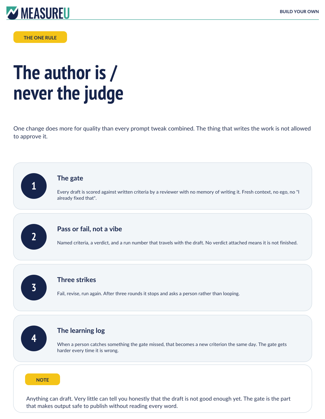 Guide page on the one rule, the author is never the judge, covering the gate, pass or fail, three strikes, and the learning log