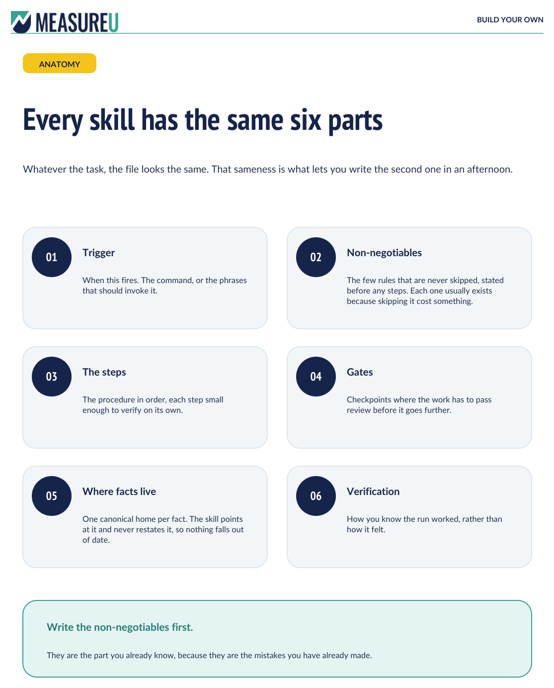 Guide page showing the six parts of every skill: trigger, non-negotiables, the steps, gates, where facts live, and verification