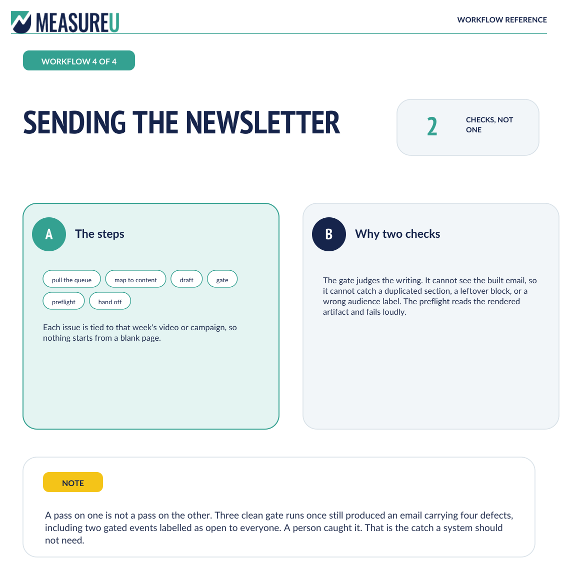 Guide page for the newsletter workflow, listing the steps, the two gate checks, and why two checks are needed
