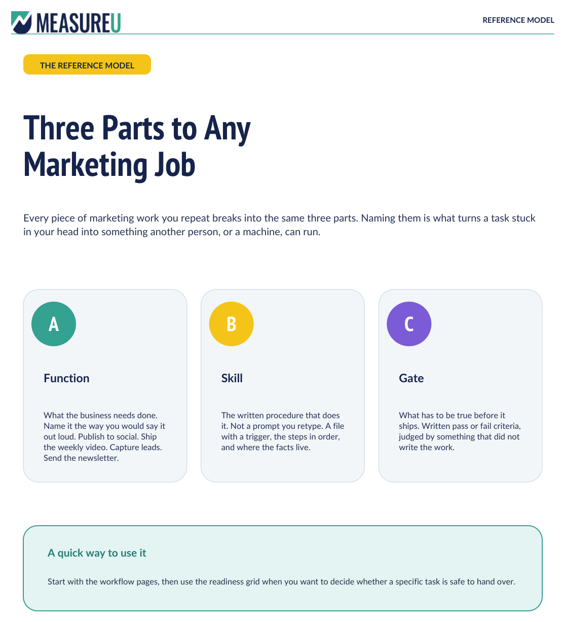 Page from the AI Marketing Team Reference Guide showing the three parts of any marketing job: Function, Skill, and Gate