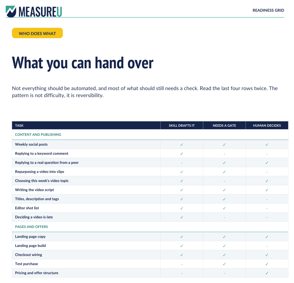 Readiness grid page listing marketing tasks against whether the skill drafts it, it needs a gate, or a human decides
