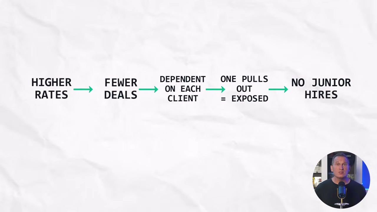 How premium pricing leads to fewer deals, client dependence, and no room to hire