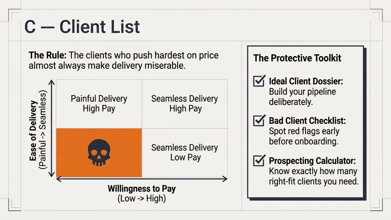 Client list quadrant mapping willingness to pay against ease of delivery