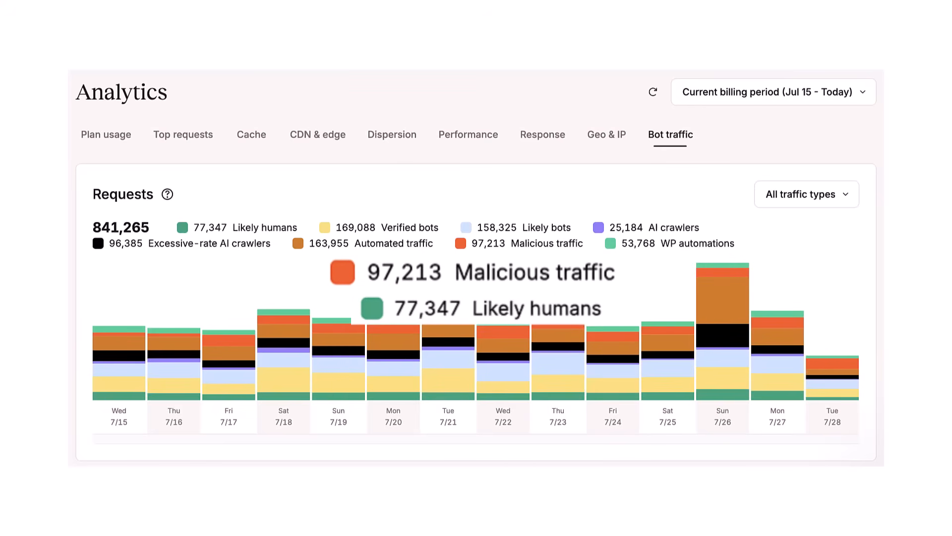 Kinsta bot traffic chart showing 96,385 excessive-rate AI crawler requests against 77,347 likely human requests
