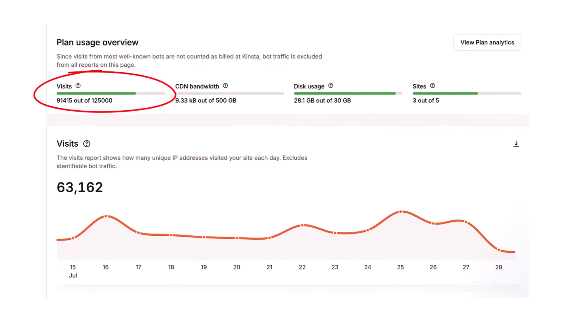 Kinsta plan usage overview showing 91,415 of 125,000 visits used