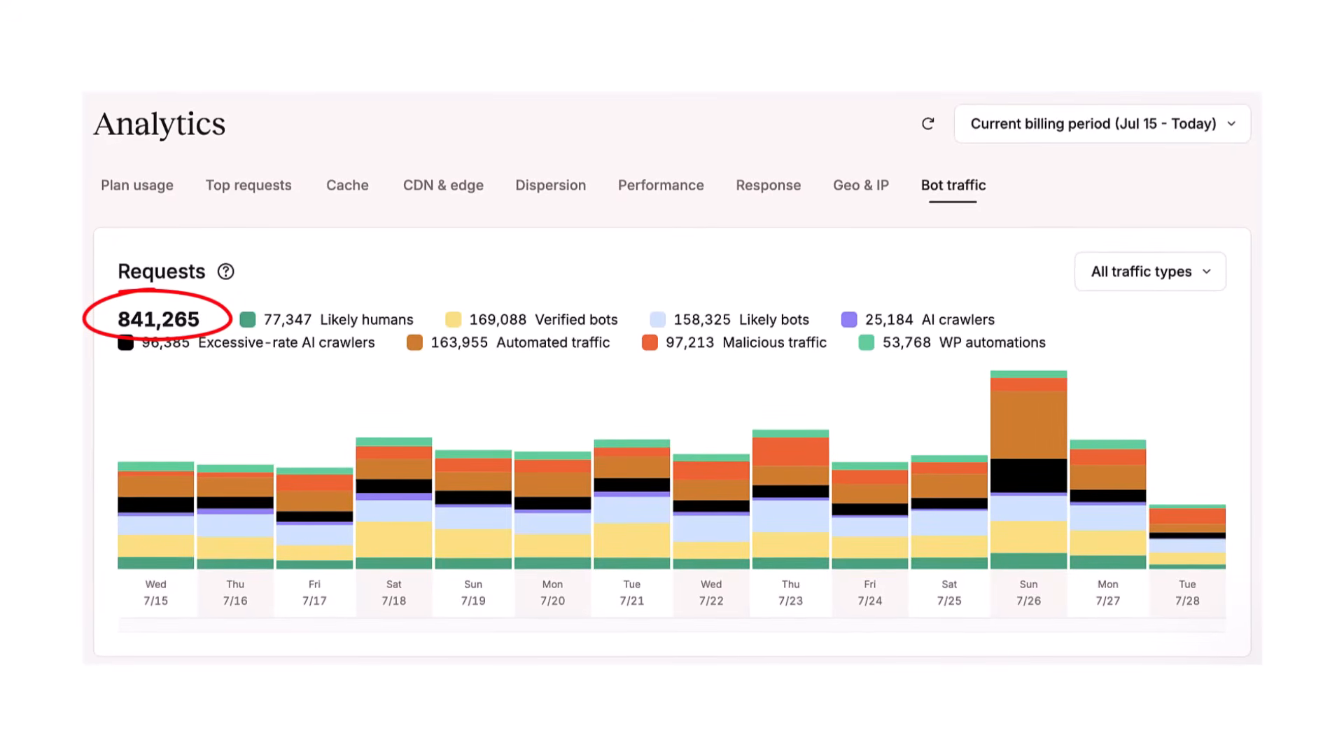 Kinsta analytics showing 841,265 total requests broken down by traffic type
