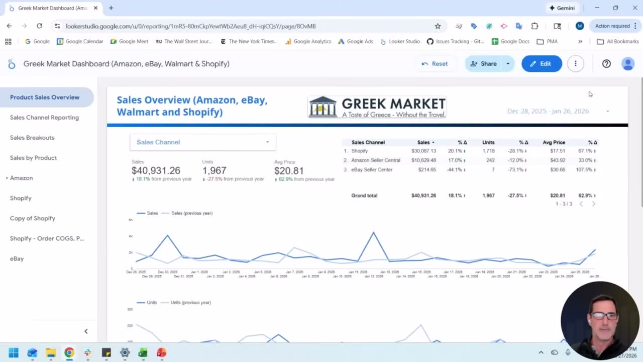 Looker Studio Sales Overview dashboard with big bold numbers showing $40,931 Sales, 1,967 Units, $20.81 Avg Price with line charts and channel breakdown