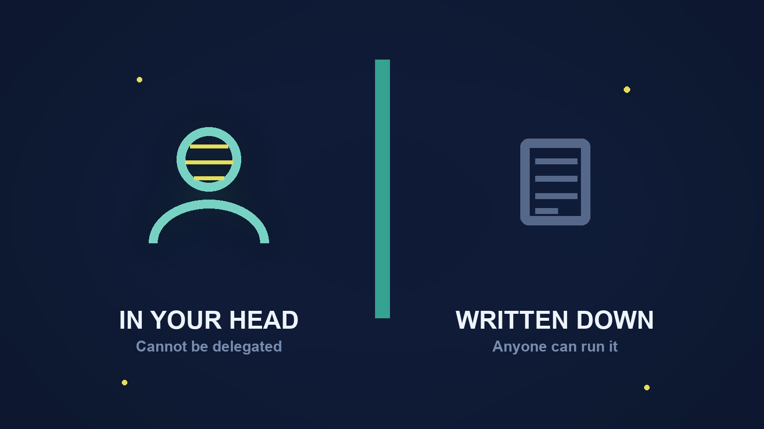 Diagram contrasting a procedure that lives in your head and cannot be delegated with one that is written down and anyone can run